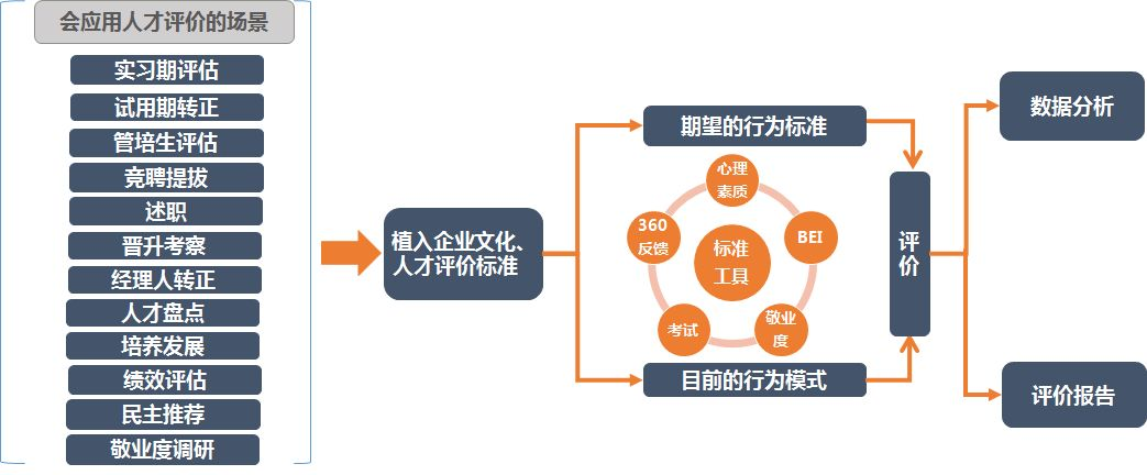 是时候改变你的人才评价方式了!
