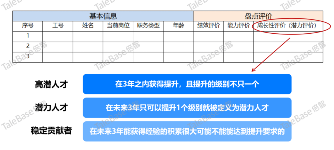 （图：盘点信息表及潜力评价）