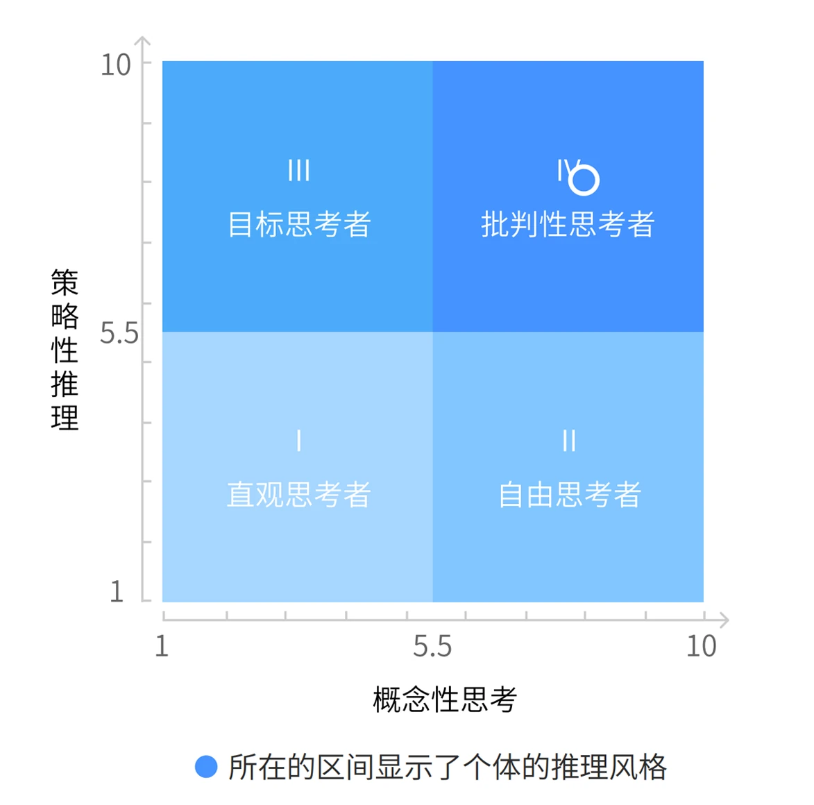 四大推理风格：策略性推理与概念性思考双维度交叉评估