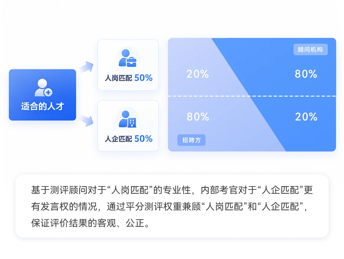 干部竞聘竞聘测评阶段：多维测评层层筛选