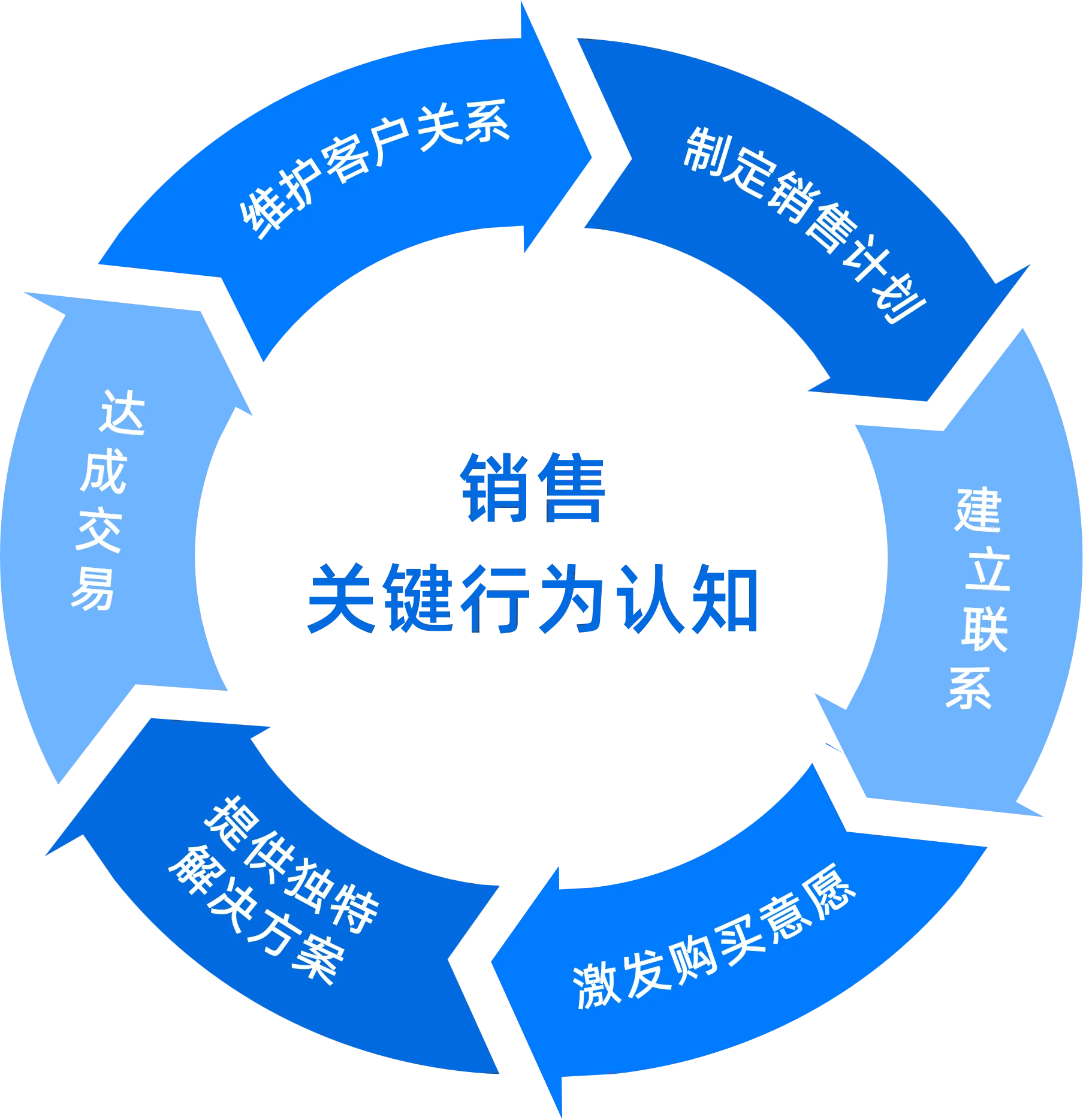 销售行为认知覆盖六大关键挑战