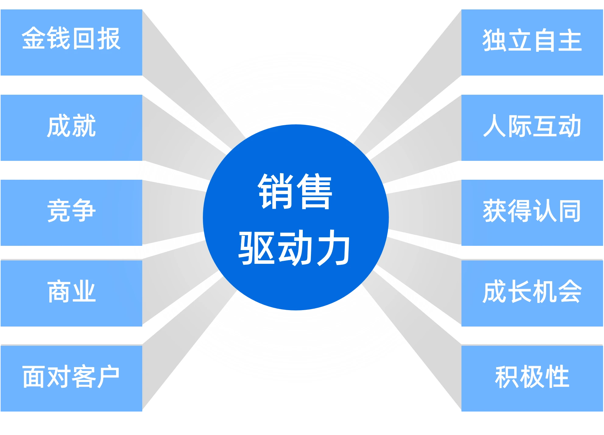 十项销售专属激励因素环绕驱动核心