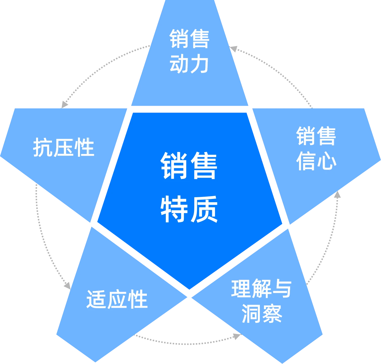 五大销售特质构成金牌销售画像
