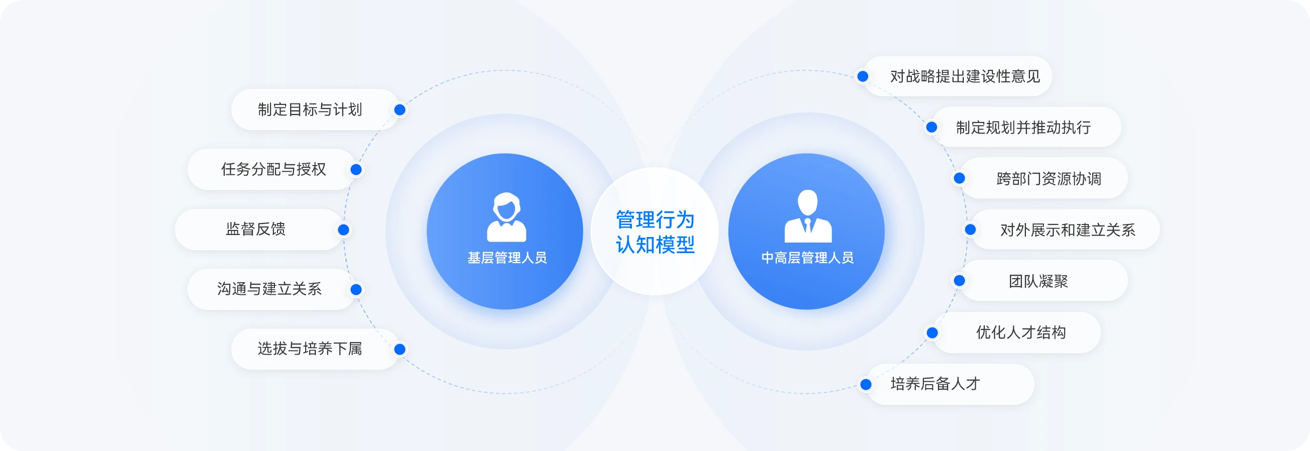 基层与中高层两套管理情境版本对比