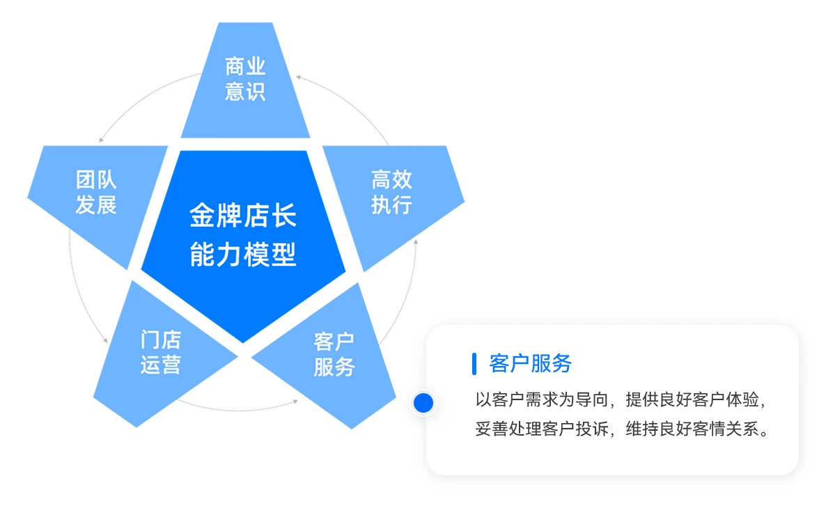 金牌店长能力模型：1套核心评价标准