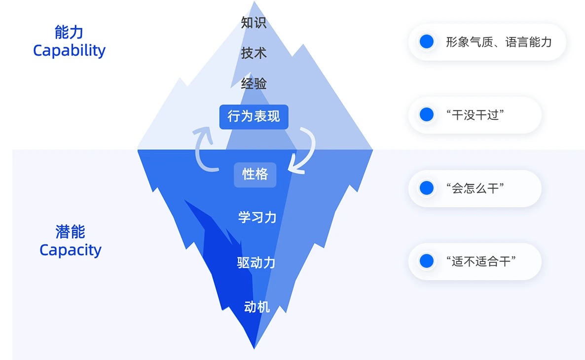 4层专业测评技术：人才评价冰山模型多层评估