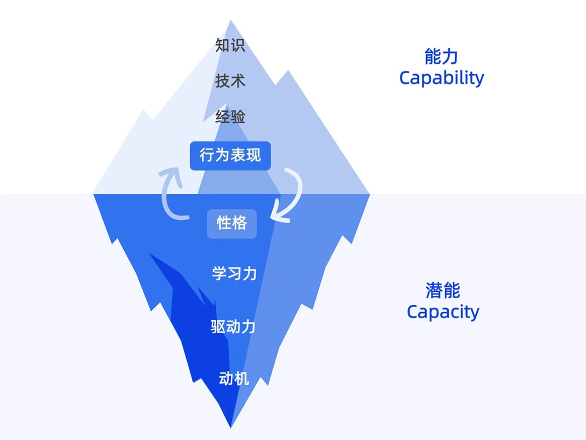 人才盘点盘人才阶段：多维测评工具组合