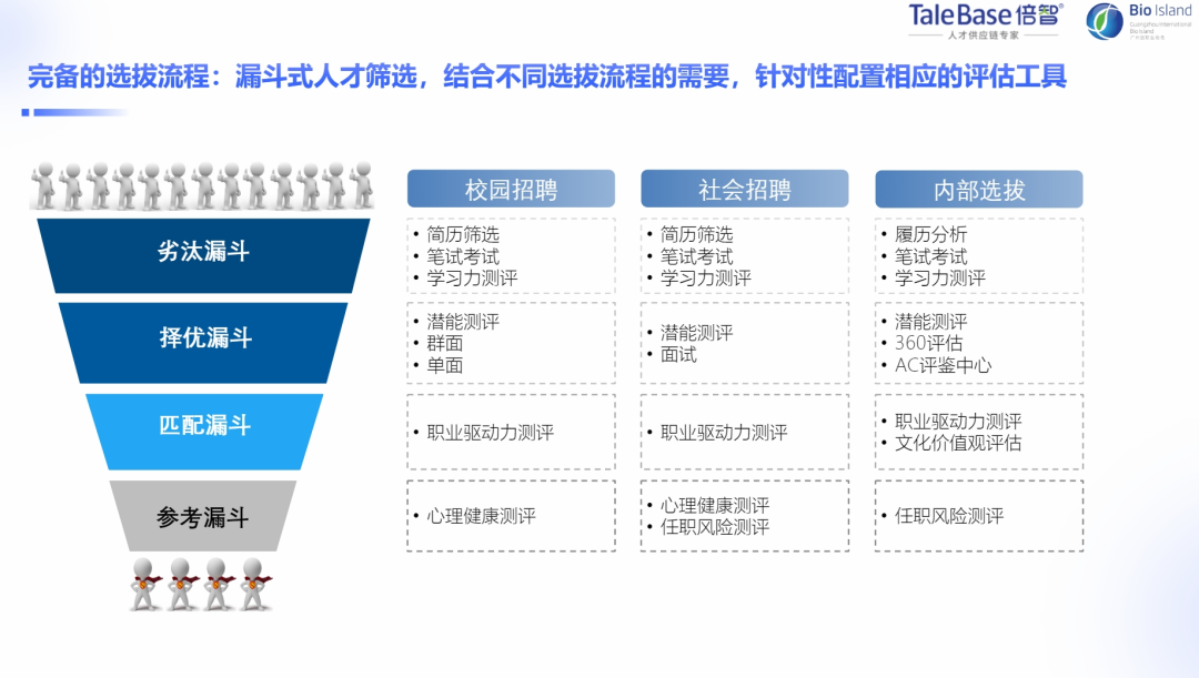 活动回顾|洞察选人策略,助力医药企业精准识人用人(图4)