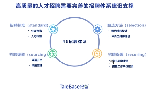 活动回顾 | 创新招聘质量管理,提升人才价值(图4)