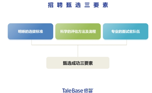 活动回顾 | 创新招聘质量管理,提升人才价值(图5)