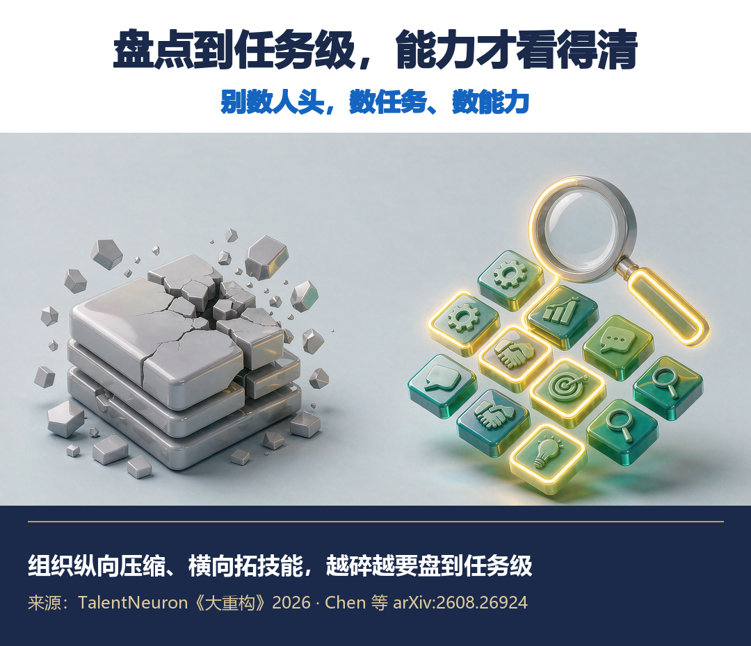 盘点到任务级的组织能力观点图：碎裂的岗位与可组合的能力图标
