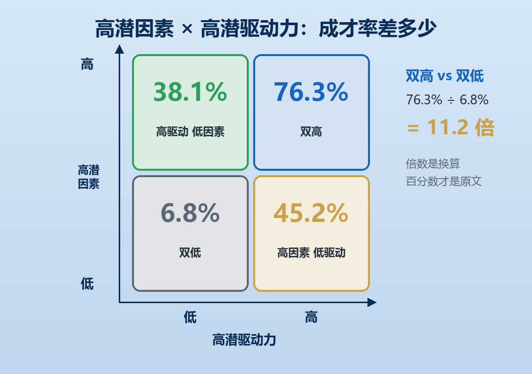 高潜四象限成才率