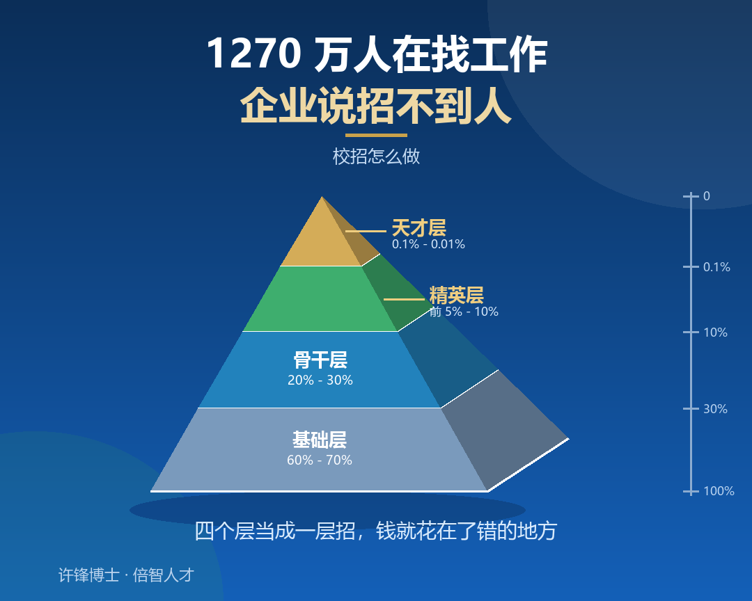 人才金字塔四层
