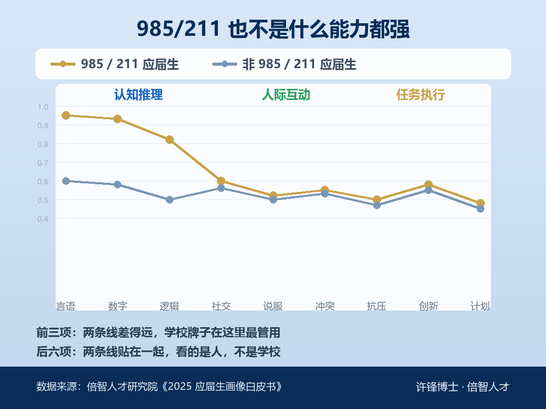 基础层用工效率