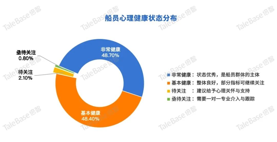 图1 船员整体心理健康状况环形图:非常健康 48.7%、基本健康 48.4%、待关注 2.1%、亟待关注 0.8%