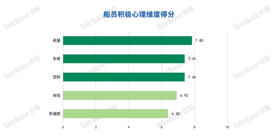 图2 船员积极心理维度得分条形图:希望 7.85、乐观 7.41、坚韧 7.40、自信 6.92、幸福感 6.40