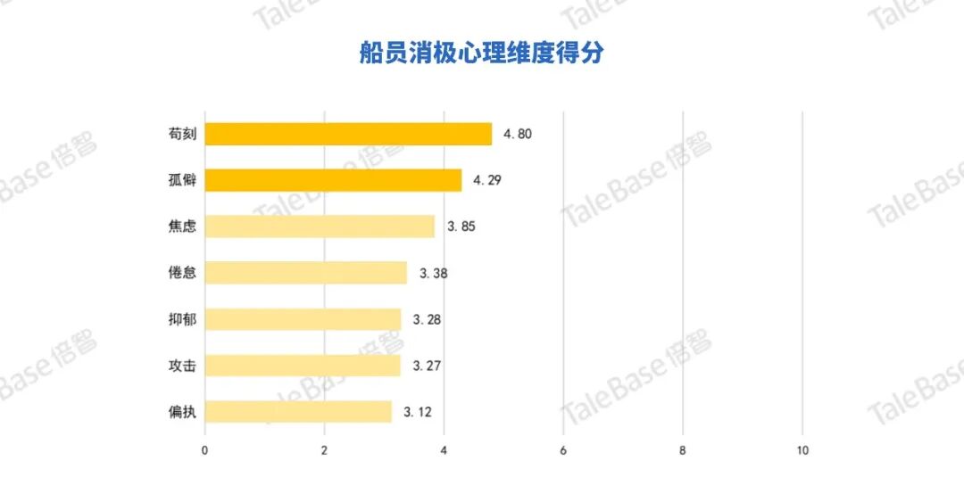 图3 船员消极心理维度得分条形图:苛刻 4.80、孤僻 4.29、焦虑 3.85、倦怠 3.38、抑郁 3.28、攻击 3.27、偏执 3.12