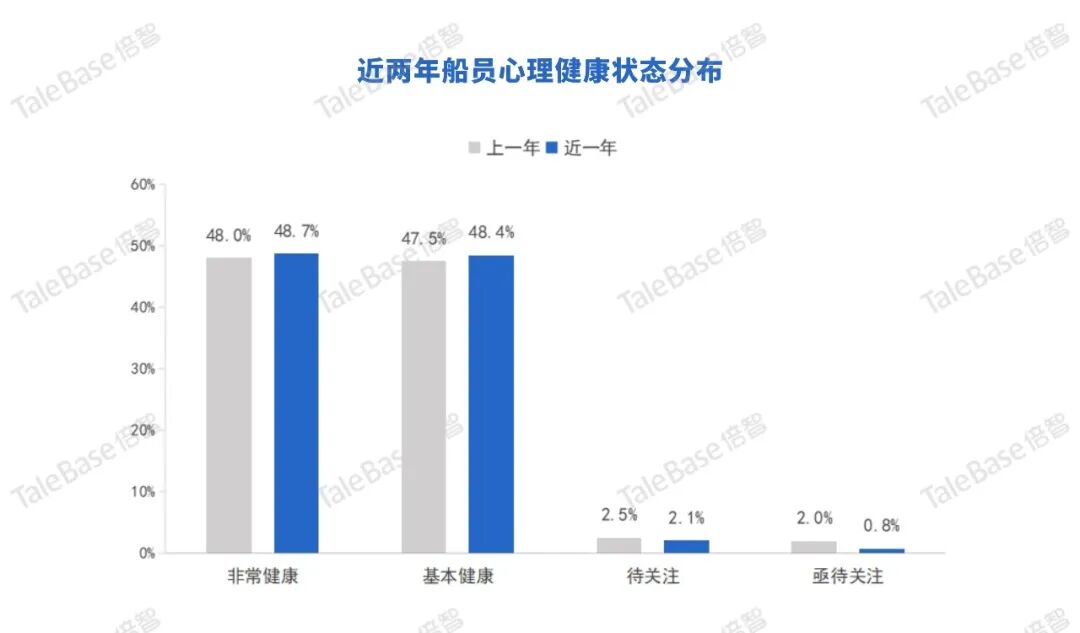 图4 近两年船员心理健康状况分布对比柱状图:亟待关注占比由 2.0% 降至 0.8%