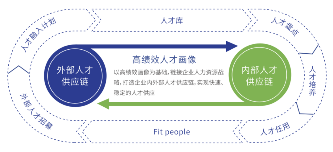 人岗匹配环形循环示意图