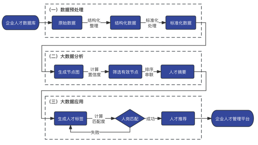 学历与经验条件分支流程图