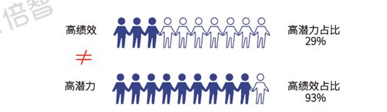 高绩效与高潜力人群对比示意图