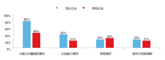 招聘与培养投入柱状图
