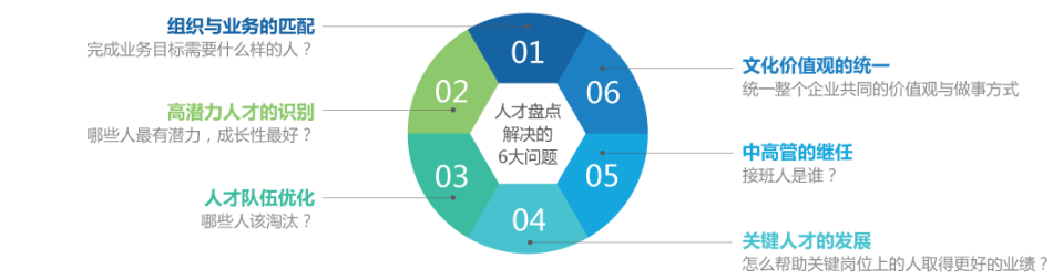 人才盘点量与质示意图