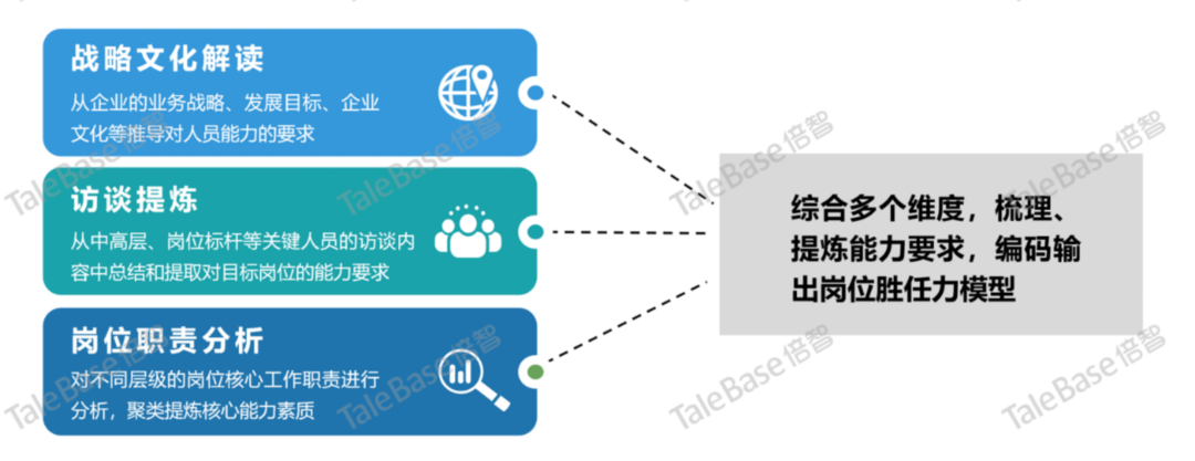 人才盘点结果应用示意图