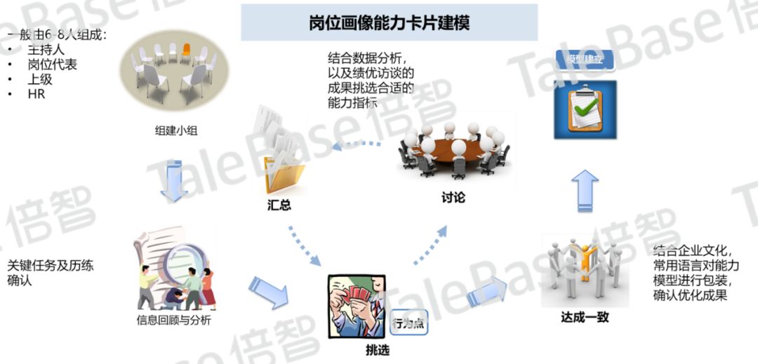 岗位画像四步法要素示意图