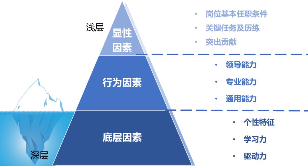 素质冰山模型示意图