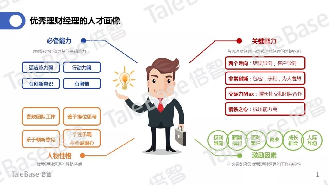 优秀销售经理人才画像示意图