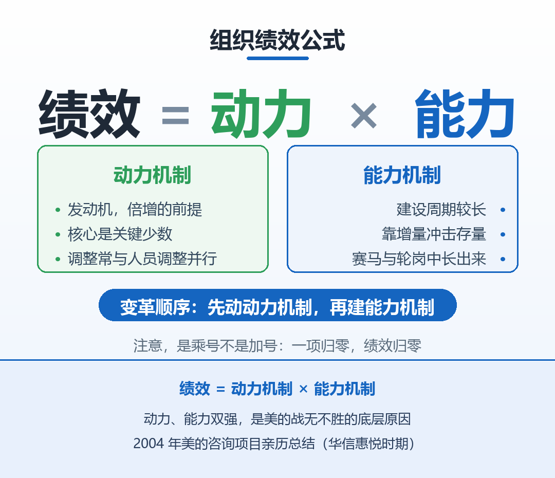 组织绩效公式观点图:绩效等于动力乘以能力
