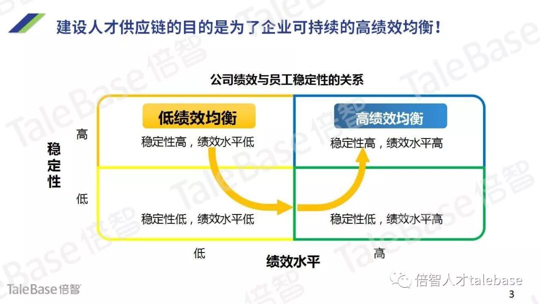 公司绩效与员工稳定性关系四象限图:从低绩效均衡迈向高绩效均衡