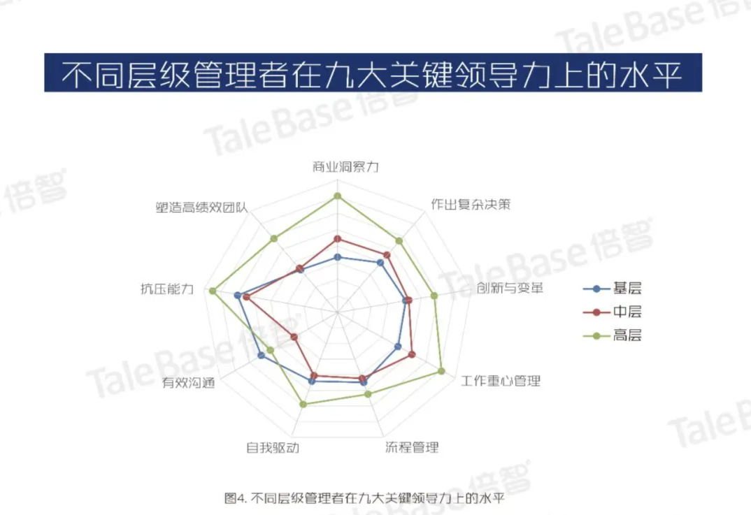 不同层级管理者在九大关键领导力上的水平雷达图