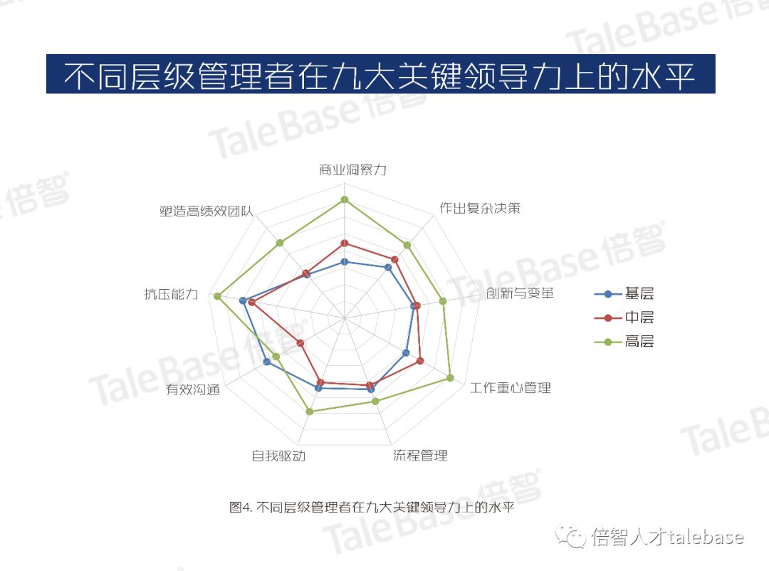 不同层级管理者在九大关键领导力上的水平雷达图