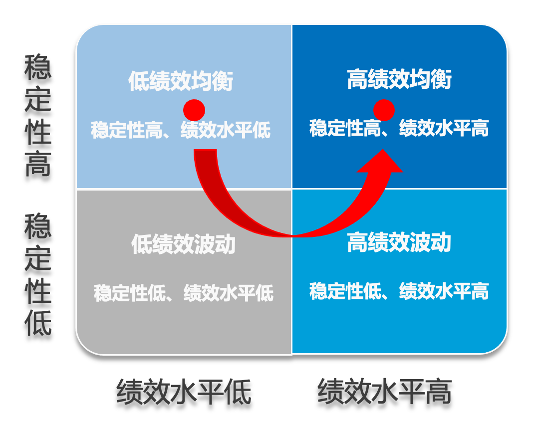 稳定性与绩效水平四象限图