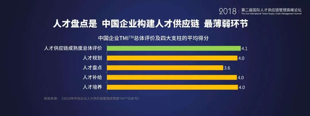 人才盘点主题数据图表