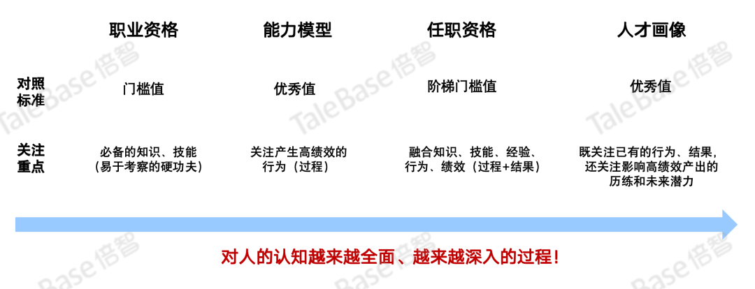 人才评价维度矩阵表