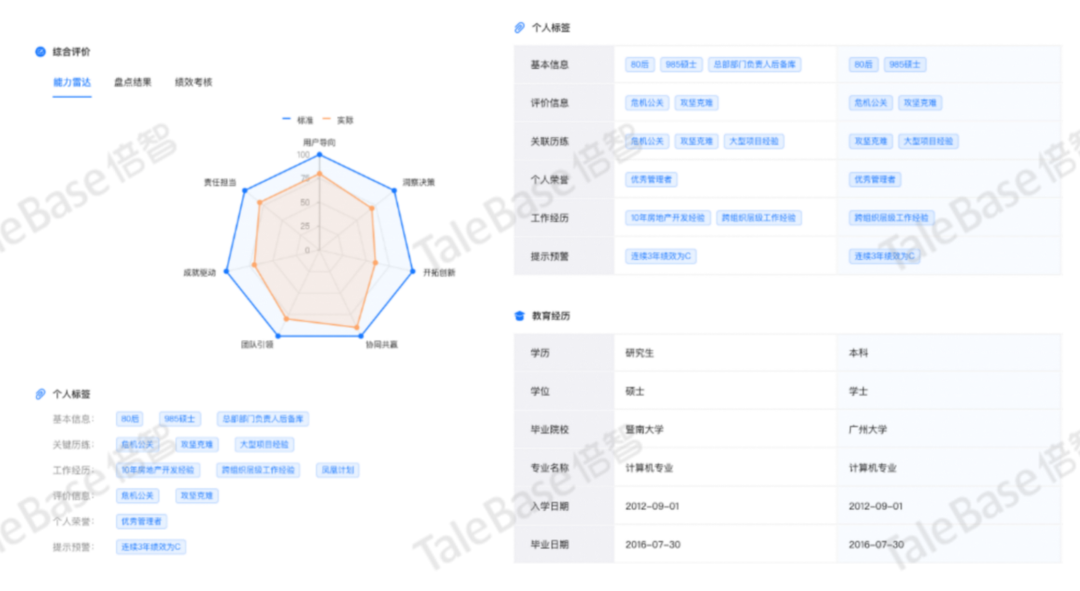 人才测评结果雷达图与数据表