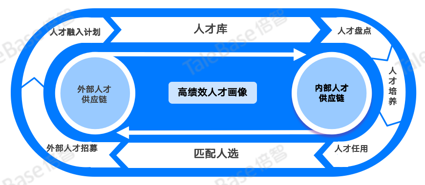 国企干部退出机制循环示意图