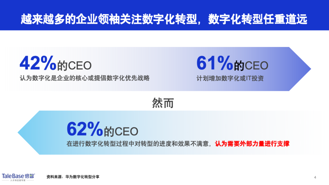 企业 CEO 调研数据图表