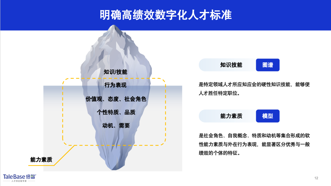 市场战略与数字化人才标准漏斗示意图