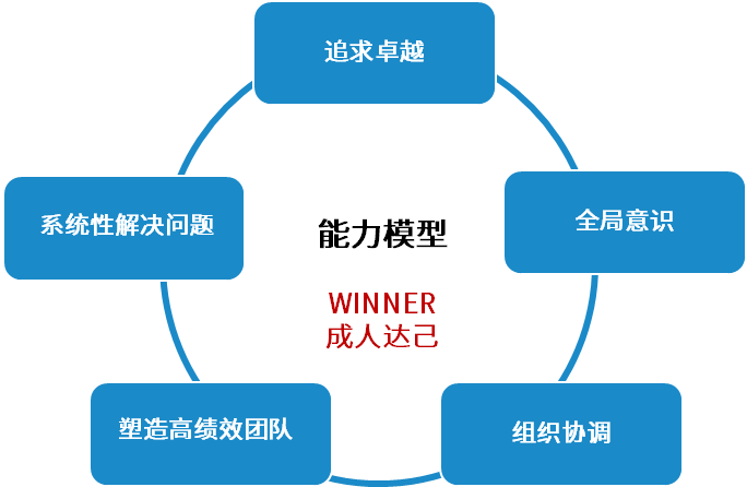 四类人才盘点卡通示意图