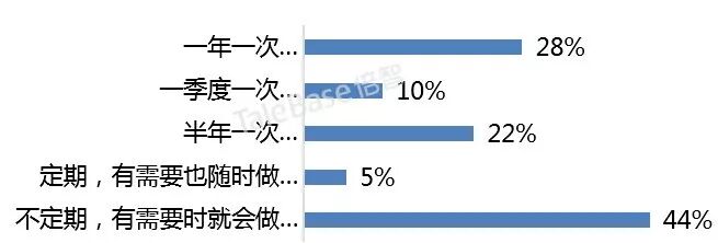 人才盘点频率调研条形图